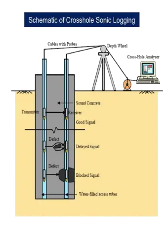 Cross Hole Sonic Logging